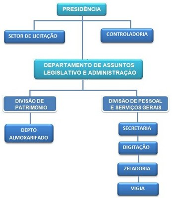 organograma